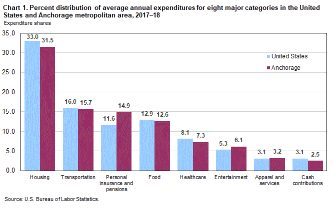 Chart 1. Percent distribution of average annual expenditures for eight major categories in the United States and Anchorage metropolitan area, 2017-18