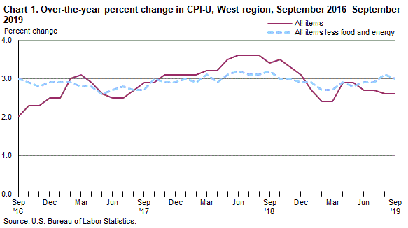 Chart 1. Over-the-year percent change in CPI-U, West Region, September 2016-September 2019