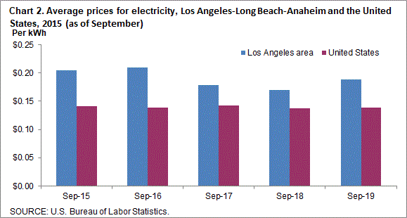 Chart 2. Average prices for electricity, Los Angeles-Long Beach-Anaheim and the United States, 2015-2019 (as of September)