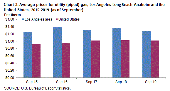 Chart 3. Average prices for utility (piped) gas, Los Angeles-Long Beach-Anaheim and the United States, 2015-2019 (as of September)