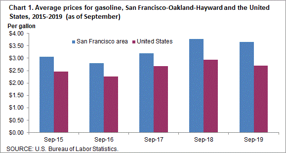 Chart 1. Average prices for gasoline, San Francisco-Oakland-Hayward and the United States, 2015-2019 (as of September)