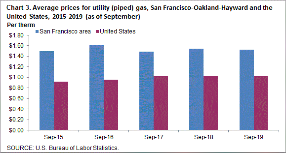 Chart 3. Average prices for utility (piped) gas, San Francisco-Oakland-Hayward and the United States, 2015-2019 (as of September)