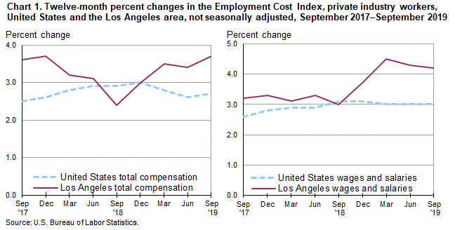 Chart 1. Twelve-month percent changes in the Employment Cost Index for total compensation and for wages and salaries, private industry workers, United States and the Los Angeles area, not seasonally adjusted, September 2017 to September 2019
