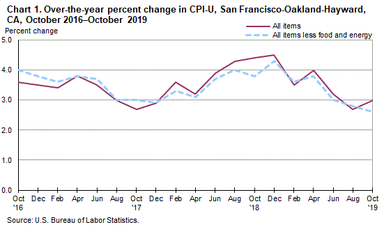 San Francisco Population Chart