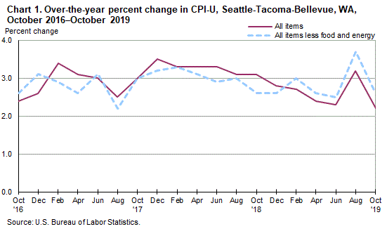 Wa Unemployment Rate Chart