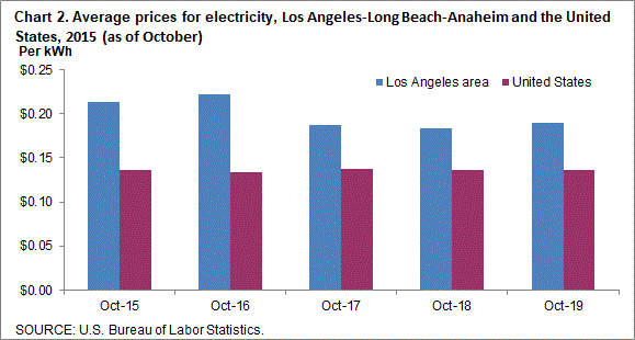 Chart 2. Average prices for electricity, Los Angeles-Long Beach-Anaheim and the United States, 2015-2019 (as of October)