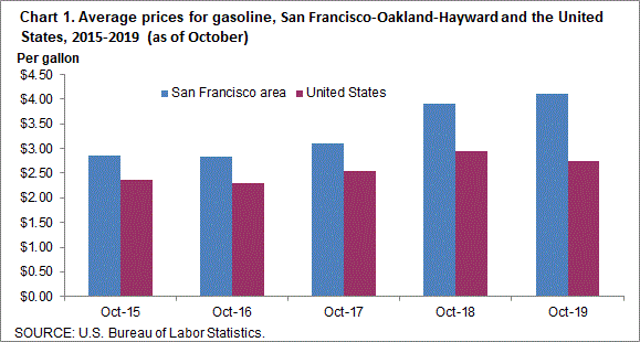 Orlando Gas Prices Chart