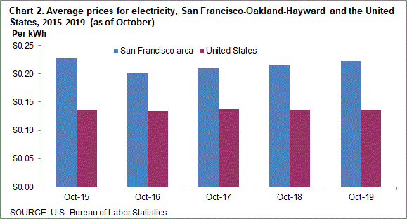 Chart 2. Average prices for electricity, San Francisco-Oakland-Hayward and the United States, 2015-2019 (as of October)