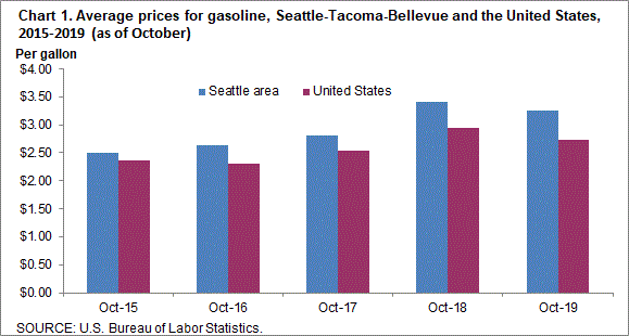 Chart 1. Average prices for gasoline, Seattle-Tacoma-Bellevue and the United States, 2015-2019 (as of October)