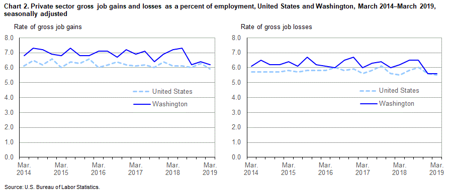 Chart 2. Private sector gross job gains and losses as a percent of employment, United States and Washington, March 2014-March 2019, seasonally adjusted