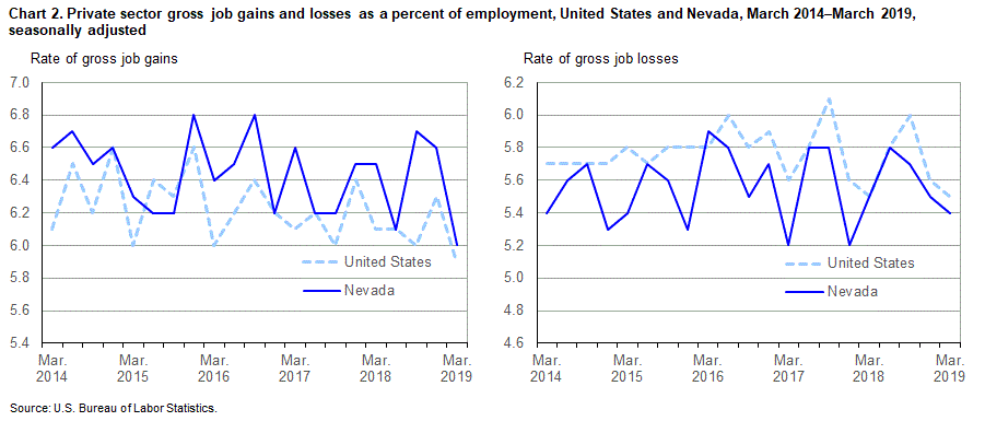Chart 2. Private sector gross job gains and losses as a percent of employment, United States and Nevada, March 2014-March 2019, seasonally adjusted