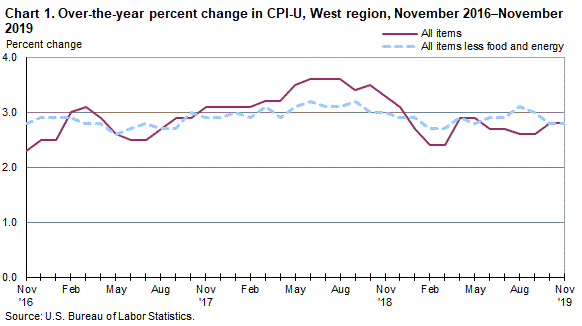 Chart 1. Over-the-year percent change in CPI-U, West Region, November 2016-November 2019
