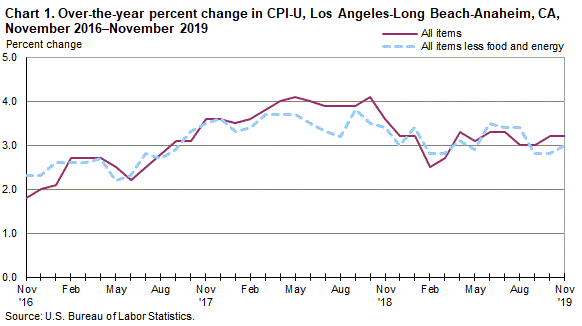 Chart 1. Over-the-year percent change in CPI-U, Los Angeles, November 2016-November 2019