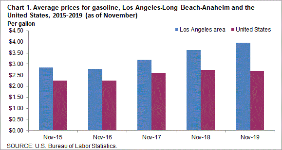 Chart 1. Average prices for gasoline, Los Angeles-Long Beach-Anaheim and the United States, 2015-2019 (as of November)