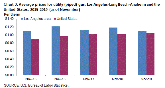 Chart 3. Average prices for utility (piped) gas, Los Angeles-Long Beach-Anaheim and the United States, 2015-2019 (as of November)