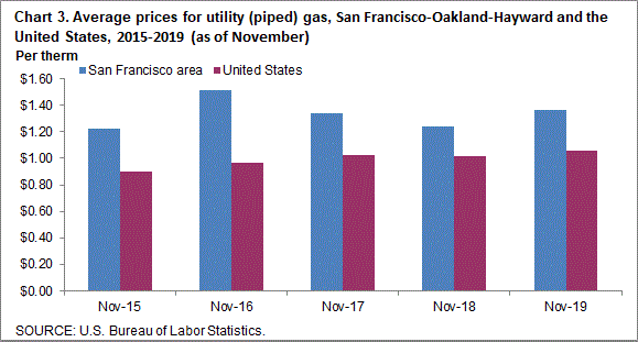 Chart 3. Average prices for utility (piped) gas, San Francisco-Oakland-Hayward and the United States, 2015-2019 (as of November)