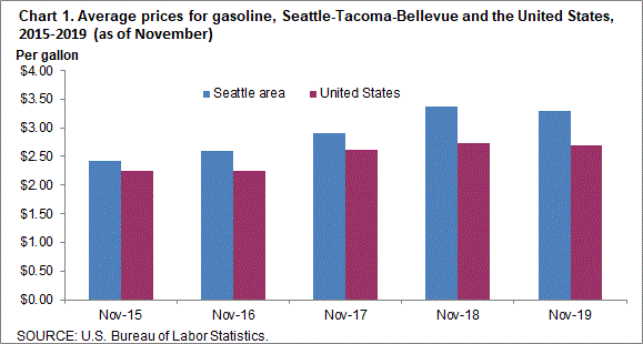 Chart 1. Average prices for gasoline, Seattle-Tacoma-Bellevue and the United States, 2015-2019 (as of November)