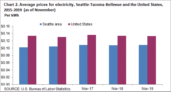 Chart 2. Average prices for electricity, Seattle-Tacoma-Bellevue and the United States, 2015-2019 (as of November)