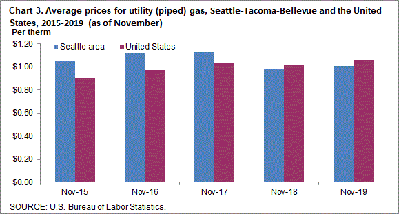 Chart 3. Average prices for utility (piped) gas, Seattle-Tacoma-Bellevue and the United States, 2015-2019 (as of November)