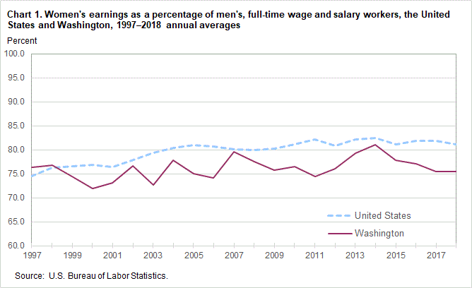 Chart 1. Women’s earnings as a percentage of men’s, full time wage and salary workers, the United States and Washington, 1997-2018 annual averages