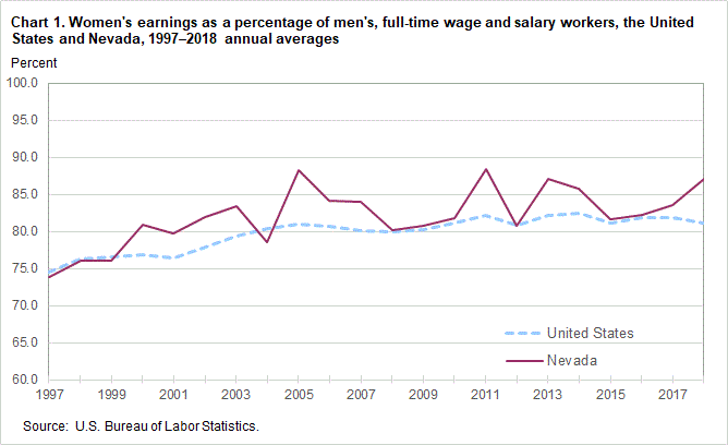 Chart 1. Women’s earnings as a percentage of men’s, full time wage and salary workers, the United States and Nevada, 1997-2018 annual averages
