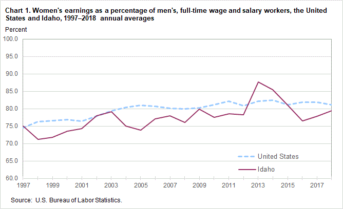 Chart 1. Women’s earnings as a percentage of men’s, full time wage and salary workers, the United States and Idaho, 1997-2018 annual averages