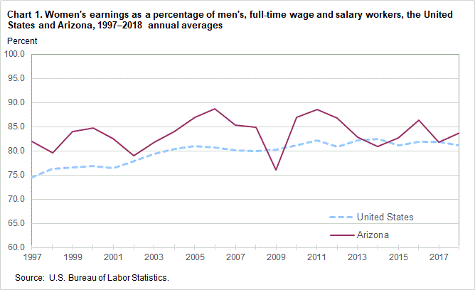 Chart 1. Women’s earnings as a percentage of men’s, full time wage and salary workers, the United States and Arizona, 1997-2018 annual averages