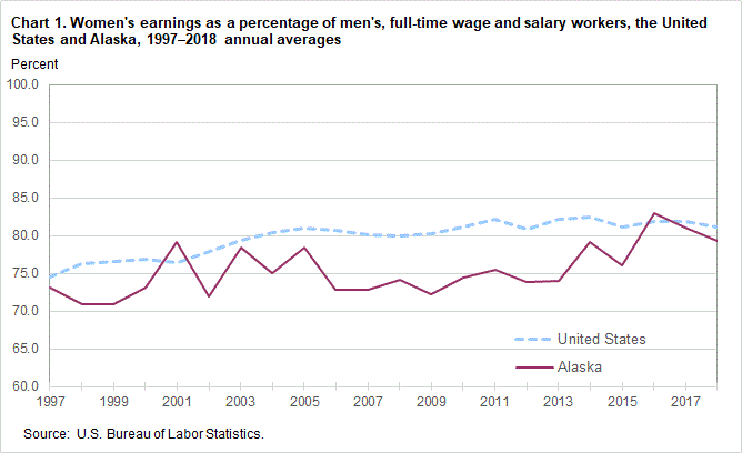 Chart 1. Women’s earnings as a percentage of men’s, full time wage and salary workers, the United States and Alaska, 1997-2018 annual averages