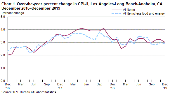 Chart 1. Over-the-year percent change in CPI-U, Los Angeles, December 2016-December 2019