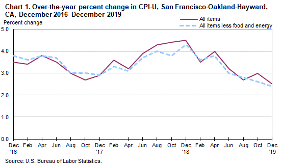 Chart 1. Over-the-year percent change in CPI-U, San Francisco, December 2016-December 2019