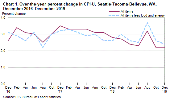 Chart 1. Over-the-year percent change in CPI-U, Seattle, December 2016-December 2019