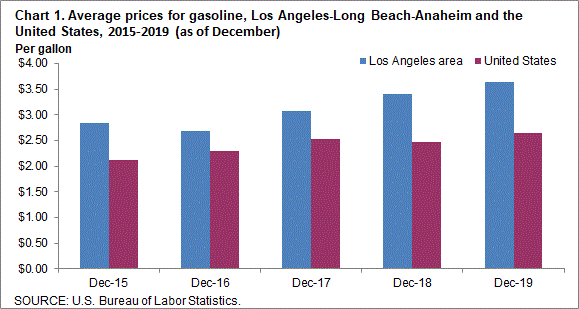 Chart 1. Average prices for gasoline, Los Angeles-Long Beach-Anaheim and the United States, 2015-2019 (as of December)