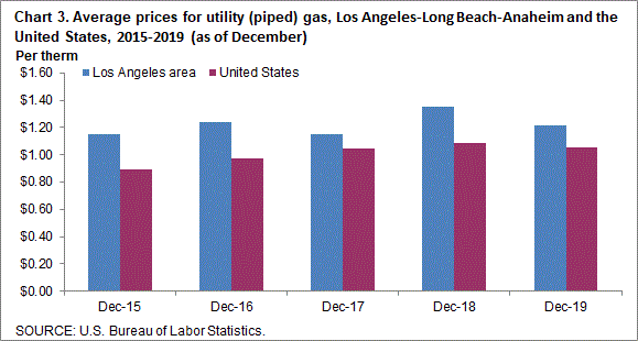 Chart 3. Average prices for utility (piped) gas, Los Angeles-Long Beach-Anaheim and the United States, 2015-2019 (as of December)