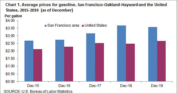 Chart 1. Average prices for gasoline, San Francisco-Oakland-Hayward and the United States, 2015-2019 (as of December)
