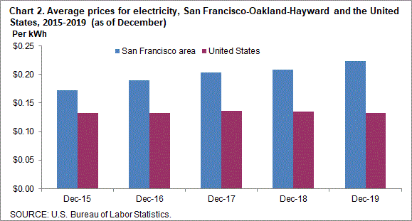 Chart 2. Average prices for electricity, San Francisco-Oakland-Hayward and the United States, 2015-2019 (as of December)
