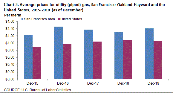 Chart 3. Average prices for utility (piped) gas, San Francisco-Oakland-Hayward and the United States, 2015-2019 (as of December)