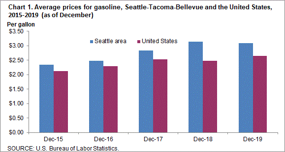 Chart 1. Average prices for gasoline, Seattle-Tacoma-Bellevue and the United States, 2015-2019 (as of December)