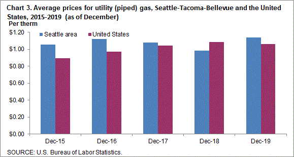 Chart 3. Average prices for utility (piped) gas, Seattle-Tacoma-Bellevue and the United States, 2015-2019 (as of December)