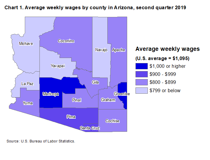 Chart 1. Average weekly wages by county in Arizona, second quarter 2019