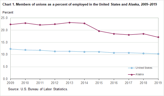 Chart 1. Members of unions as a percent of employed in the United States and Alaska, 2009-2019
