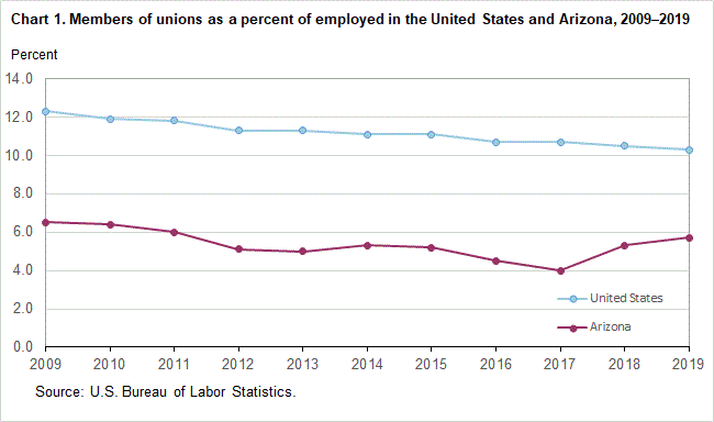 Chart 1. Members of unions as a percent of employed in the United States and Arizona, 2009-2019