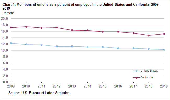 Chart 1. Members of unions as a percent of employed in the United States and California, 2009-2019