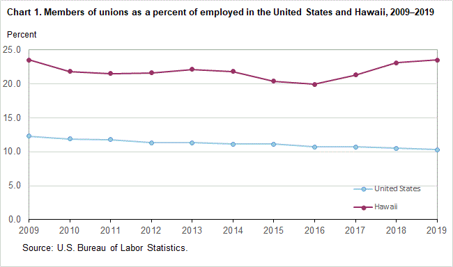 Chart 1. Members of unions as a percent of employed in the United States and Hawaii, 2009-2019