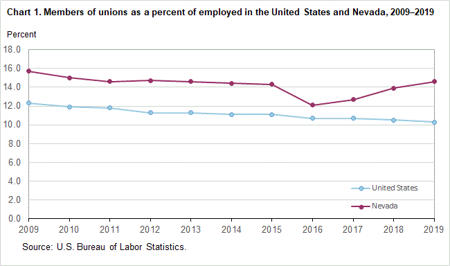 Chart 1. Members of unions as a percent of employed in the United States and Nevada, 2009-2019