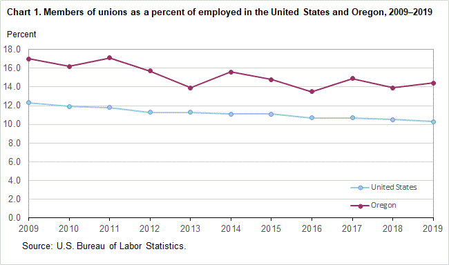 Chart 1. Members of unions as a percent of employed in the United States and Oregon, 2009-2019