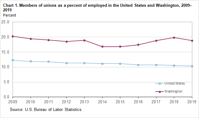 Chart 1. Members of unions as a percent of employed in the United States and Washington, 2009-2019