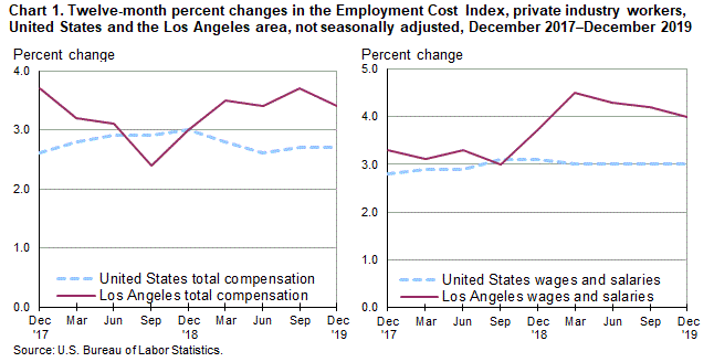 Chart 1. Twelve-month percent changes in the Employment Cost Index for total compensation and for wages and salaries, private industry workers, United States and the Los Angeles area, not seasonally adjusted, December 2017 to December 2019