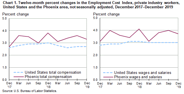 hart 1. Twelve-month percent changes in the Employment Cost Index for total compensation and for wages and salaries, private industry workers, United States and the Phoenix area, not seasonally adjusted, December 2017 to December 2019