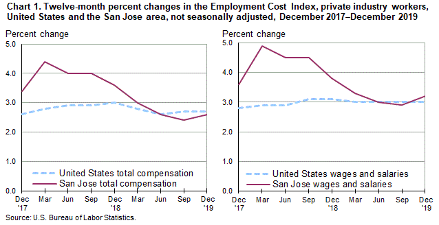 Chart 1. Twelve-month percent changes in the Employment Cost Index for total compensation and for wages and salaries, private industry workers, United States and the San Jose area, not seasonally adjusted, December 2017 to December 2019