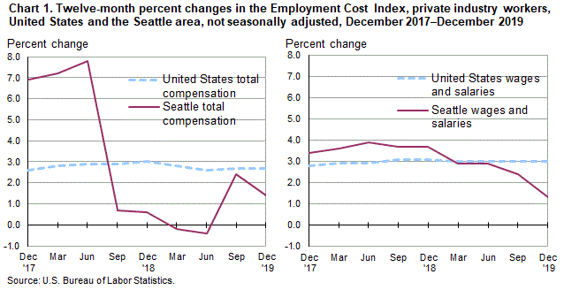 Chart 1. Twelve-month percent changes in the Employment Cost Index for total compensation and for wages and salaries, private industry workers, United States and the Seattle area, not seasonally adjusted, December 2017 to December 2019